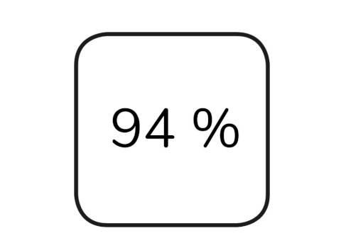 94 % říká, že jejich pleť vypadá zářivější