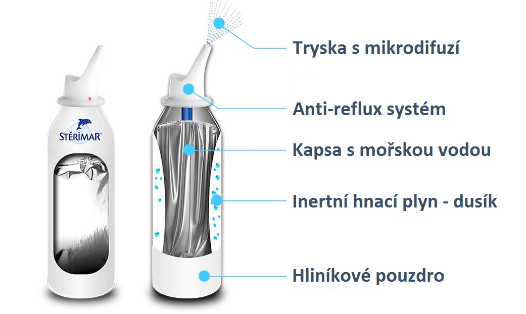 nosní sprej rýma alergie