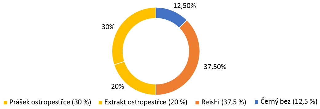 složení ostropestřec reishi