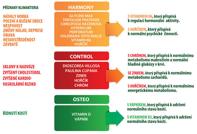 komplexy rostlinných extraktů, klimakterium