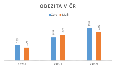 obezita