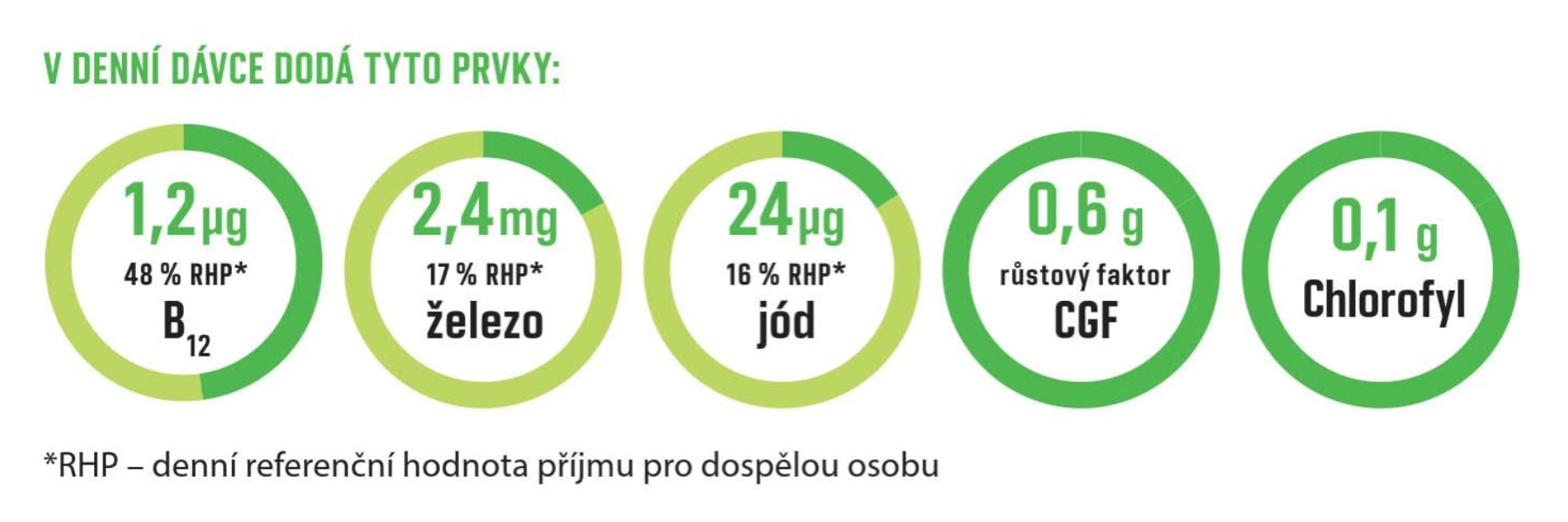prvky v denní dávce