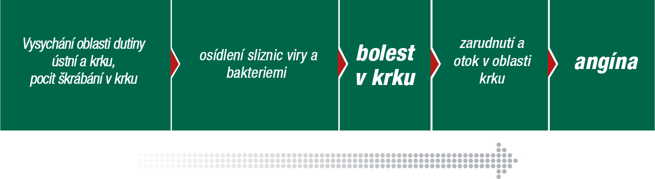 Neoangin, bolest v krku, nachlazení, průběh nachlazení