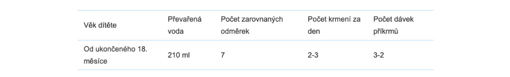 BEBA OPTIPRO 4 dávkování